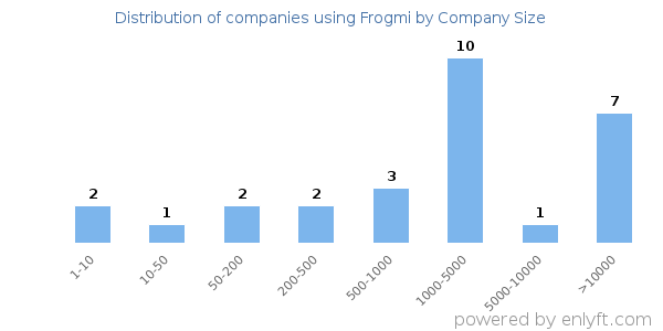 Companies using Frogmi, by size (number of employees)