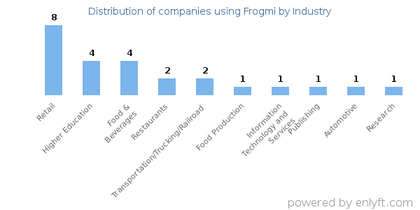Companies using Frogmi - Distribution by industry