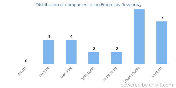 Frogmi clients - distribution by company revenue