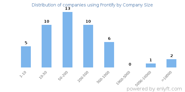 Companies using Frontify, by size (number of employees)