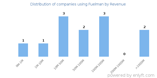 Fuelman clients - distribution by company revenue
