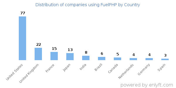 FuelPHP customers by country