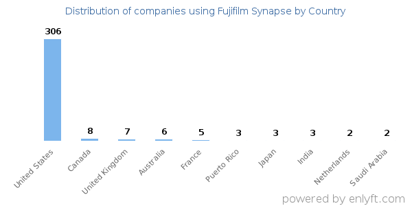 Fujifilm Synapse customers by country