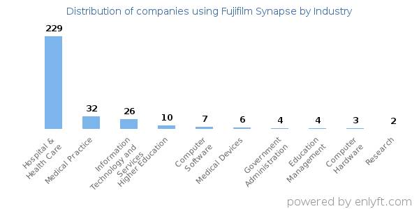 Companies using Fujifilm Synapse - Distribution by industry