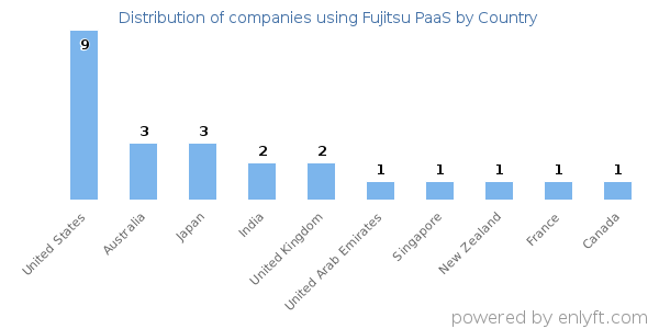 Fujitsu PaaS customers by country