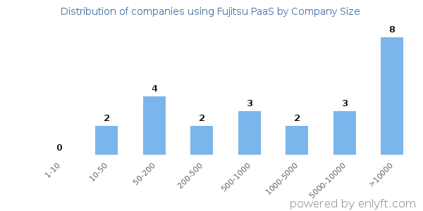 Companies using Fujitsu PaaS, by size (number of employees)