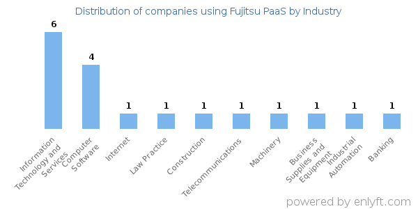 Companies using Fujitsu PaaS - Distribution by industry