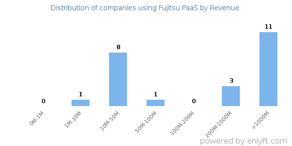 Fujitsu PaaS clients - distribution by company revenue