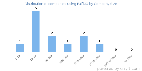Companies using Fulfil.IO, by size (number of employees)