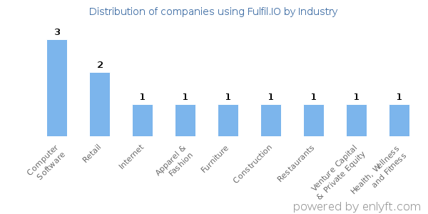Companies using Fulfil.IO - Distribution by industry