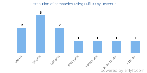 Fulfil.IO clients - distribution by company revenue