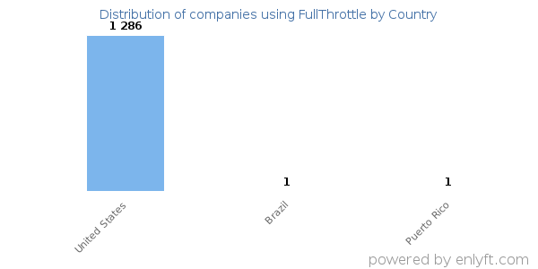FullThrottle customers by country
