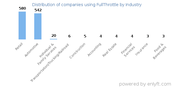Companies using FullThrottle - Distribution by industry