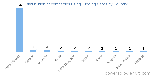 Funding Gates customers by country