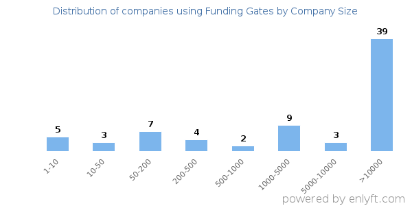 Companies using Funding Gates, by size (number of employees)