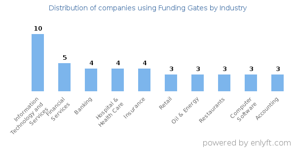 Companies using Funding Gates - Distribution by industry