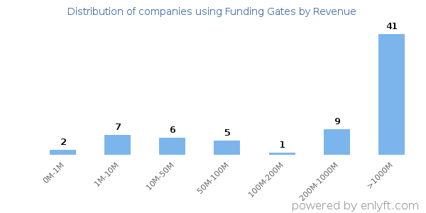 Funding Gates clients - distribution by company revenue