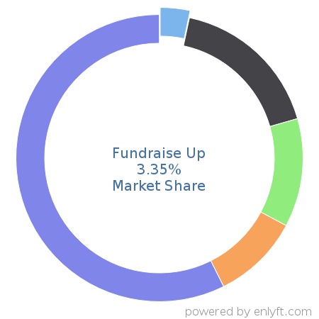 Fundraise Up market share in Philanthropy is about 3.35%
