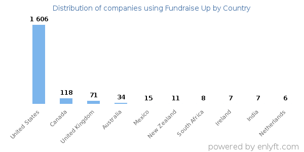 Fundraise Up customers by country