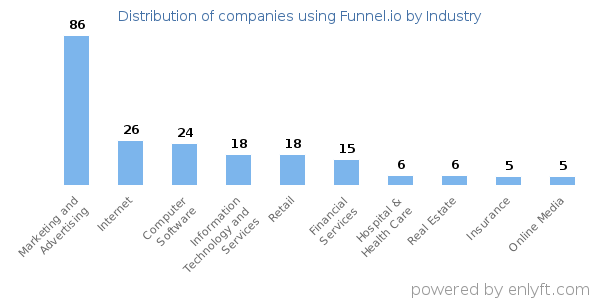 Companies using Funnel.io - Distribution by industry