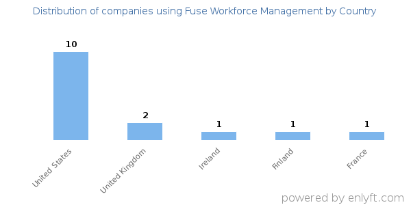 Fuse Workforce Management customers by country