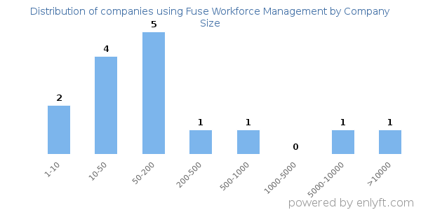 Companies using Fuse Workforce Management, by size (number of employees)