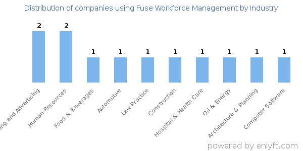 Companies using Fuse Workforce Management - Distribution by industry