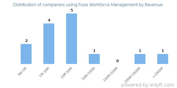 Fuse Workforce Management clients - distribution by company revenue