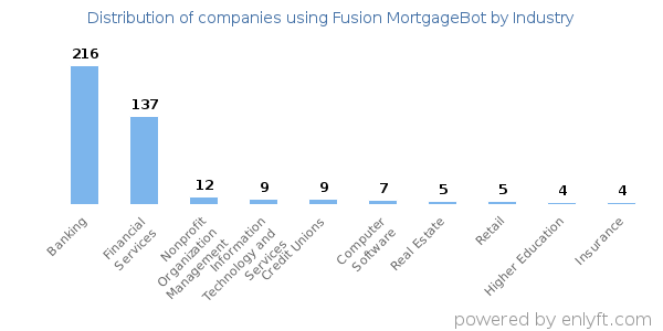 Companies using Fusion MortgageBot - Distribution by industry