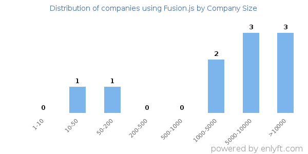 Companies using Fusion.js, by size (number of employees)