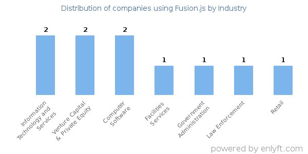 Companies using Fusion.js - Distribution by industry