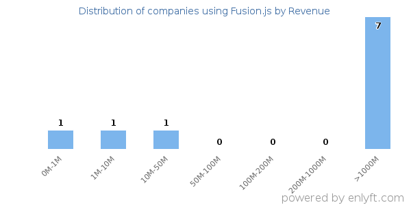 Fusion.js clients - distribution by company revenue