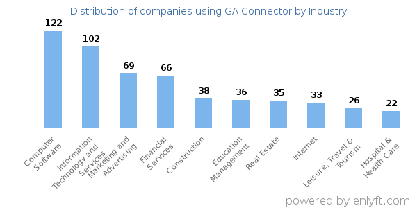 Companies using GA Connector - Distribution by industry