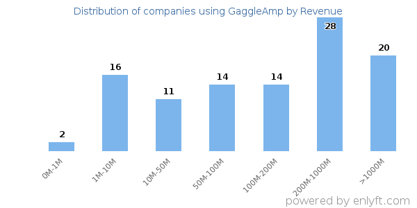 GaggleAmp clients - distribution by company revenue