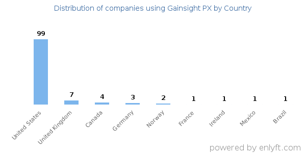 Gainsight PX customers by country