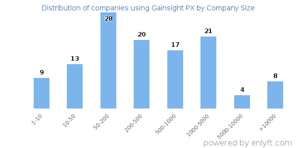 Companies using Gainsight PX, by size (number of employees)