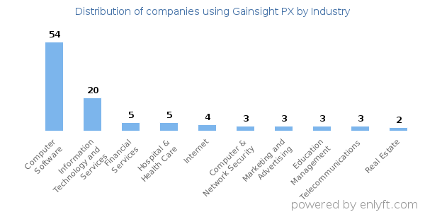 Companies using Gainsight PX - Distribution by industry