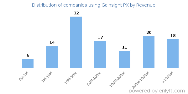 Gainsight PX clients - distribution by company revenue