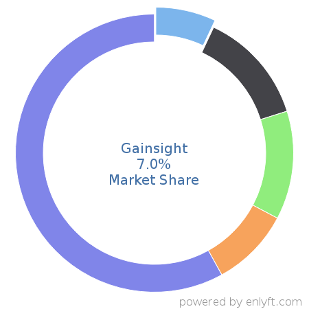 Gainsight market share in Customer Experience Management is about 7.0%
