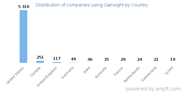 Gainsight customers by country