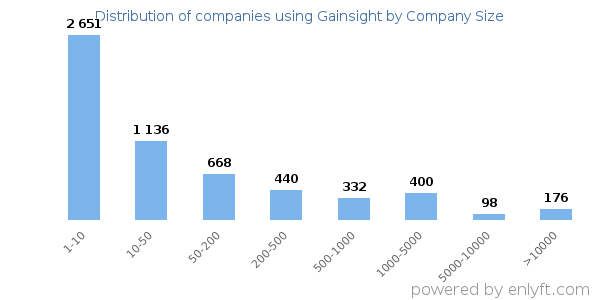 Companies using Gainsight, by size (number of employees)