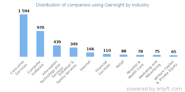 Companies using Gainsight - Distribution by industry
