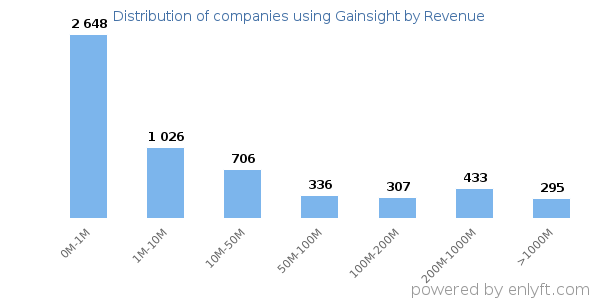 Gainsight clients - distribution by company revenue