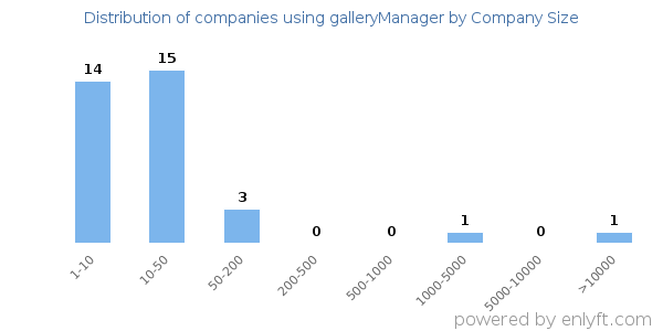 Companies using galleryManager, by size (number of employees)