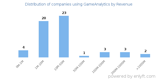 GameAnalytics clients - distribution by company revenue