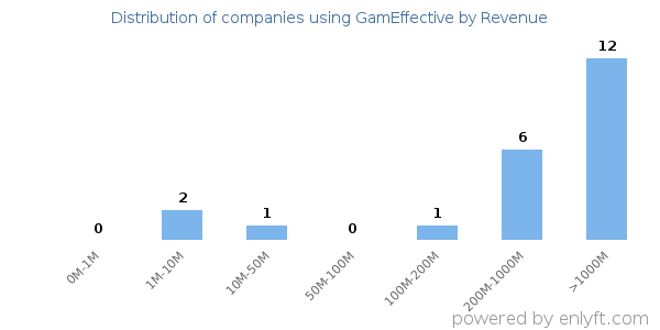 GamEffective clients - distribution by company revenue