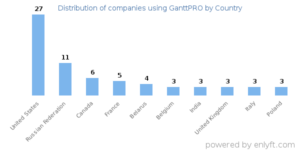 GanttPRO customers by country