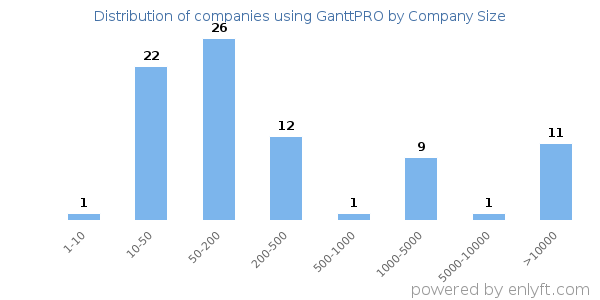Companies using GanttPRO, by size (number of employees)