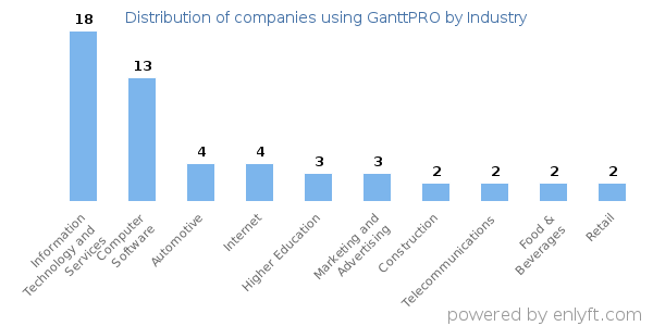 Companies using GanttPRO - Distribution by industry