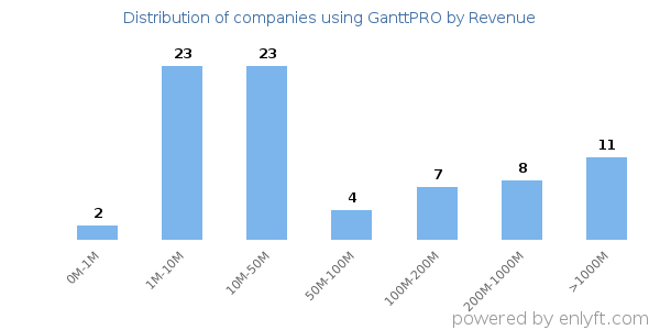 GanttPRO clients - distribution by company revenue